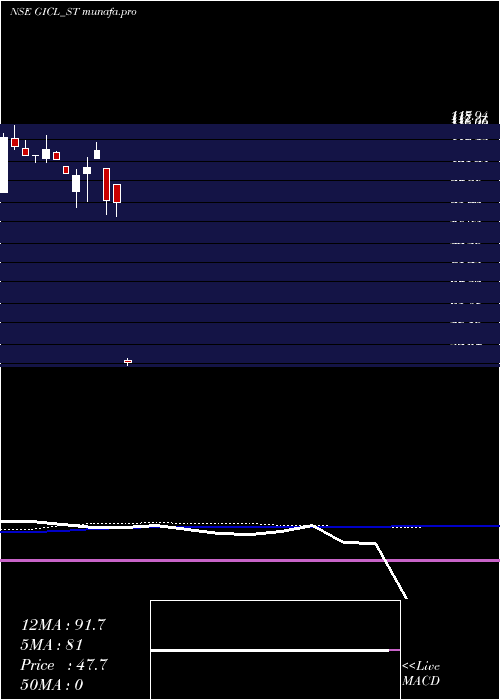  weekly chart GlobeIntl
