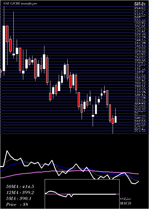  Daily chart GeneralIns