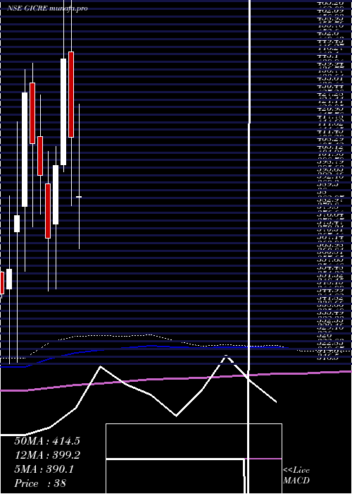  monthly chart GeneralIns