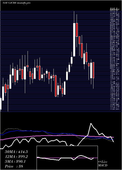  weekly chart GeneralIns