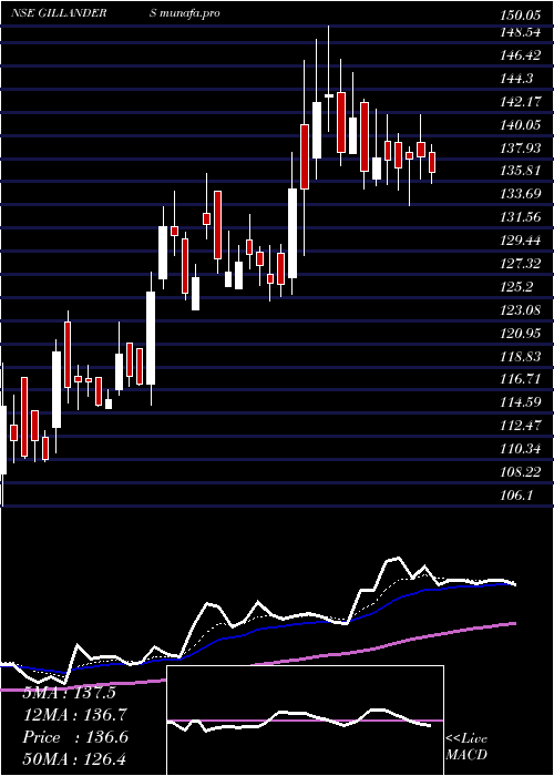 Daily chart GillandersArbuthnot