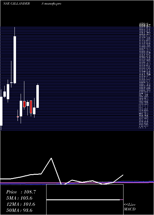  monthly chart GillandersArbuthnot