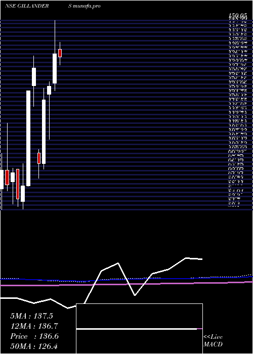 monthly chart GillandersArbuthnot