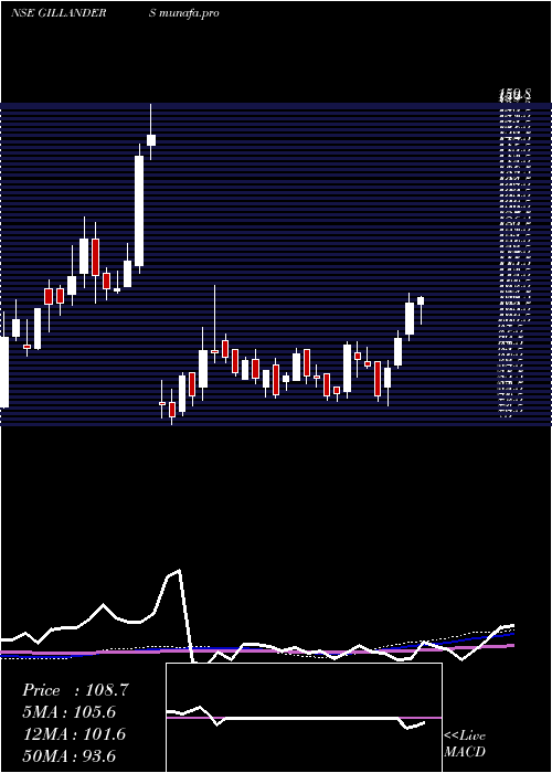  weekly chart GillandersArbuthnot