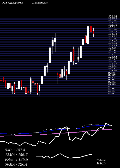 weekly chart GillandersArbuthnot