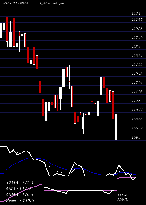  Daily chart GillandersArbuthnot