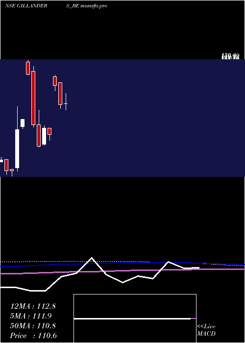  monthly chart GillandersArbuthnot