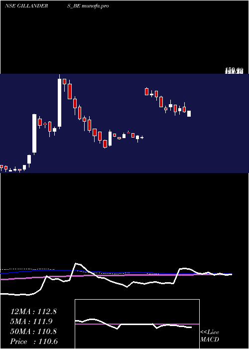  weekly chart GillandersArbuthnot