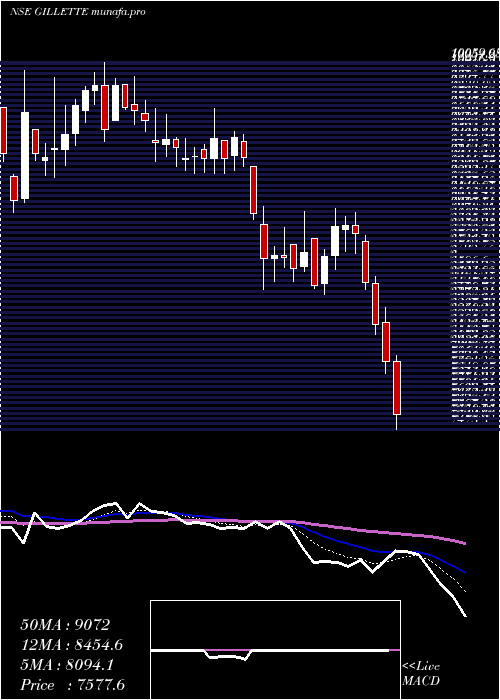  Daily chart GilletteIndia