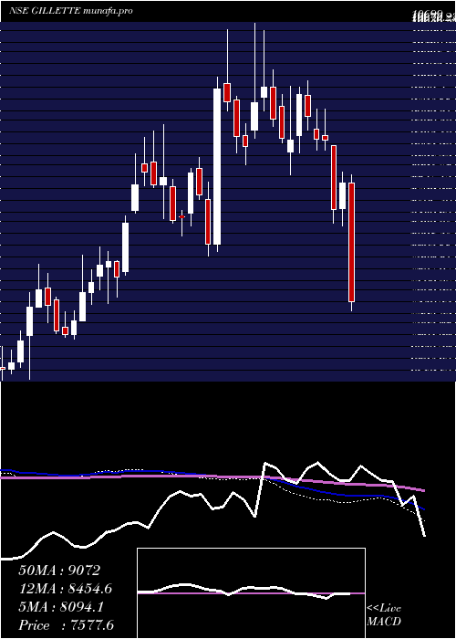  weekly chart GilletteIndia