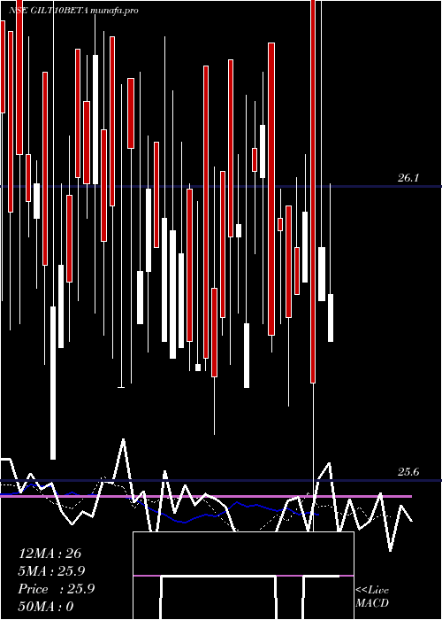  Daily chart UtiamcGilt10beta
