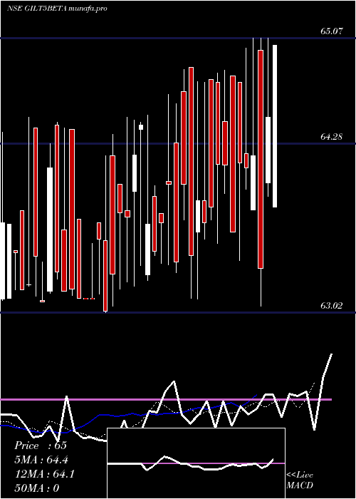  Daily chart UtiamcGilt5beta