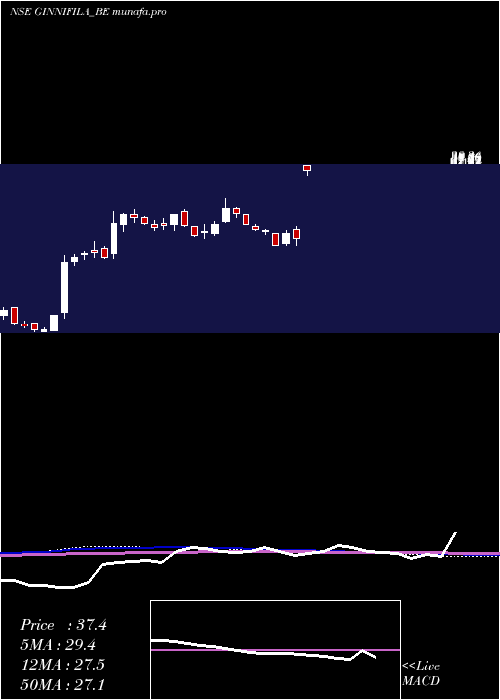 weekly chart Ginnifilaments
