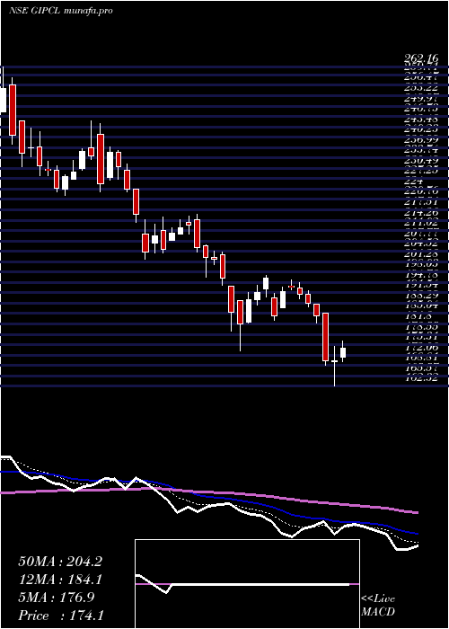  Daily chart GujaratIndustries