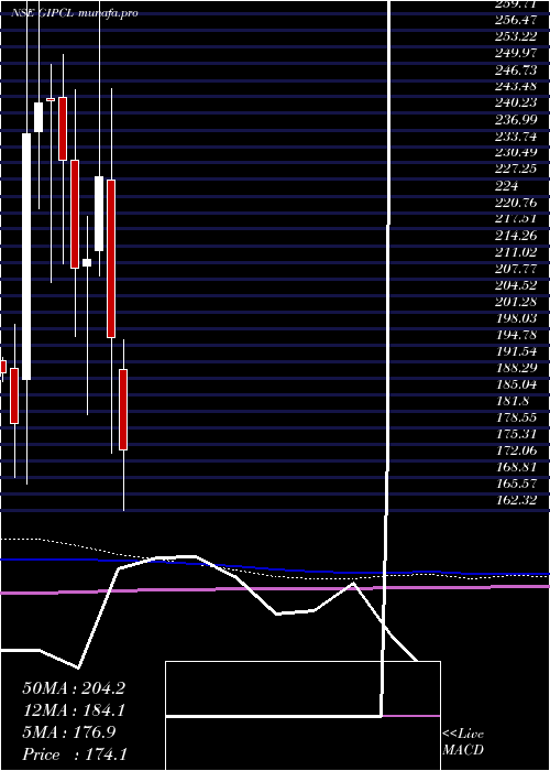  monthly chart GujaratIndustries