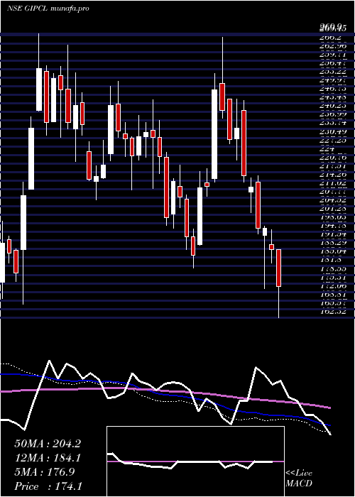  weekly chart GujaratIndustries