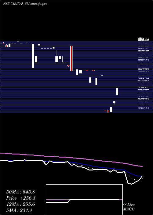 Daily chart GirirajCivil