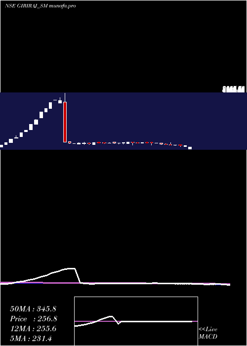 weekly chart GirirajCivil