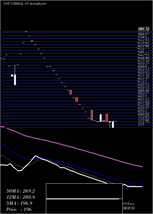 Daily chart GirirajCivil