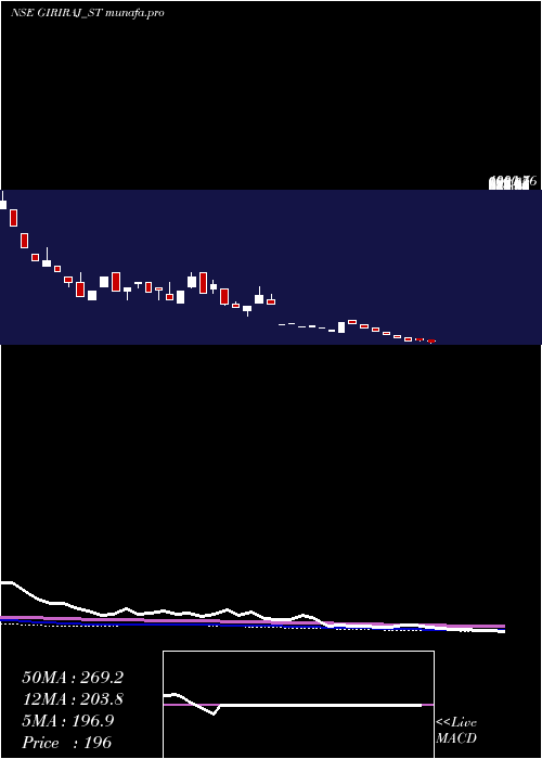 weekly chart GirirajCivil