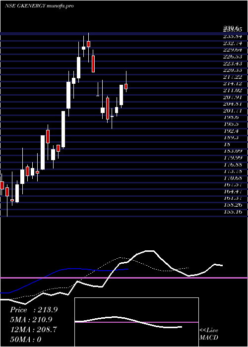  Daily chart GkEnergy