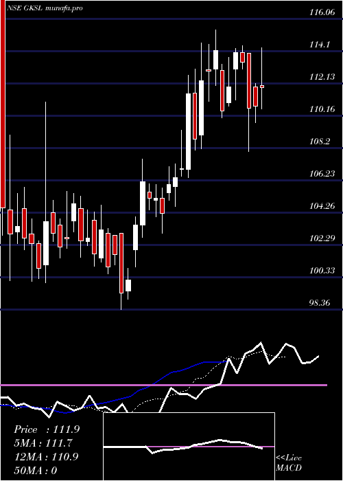  Daily chart GujaratKidney