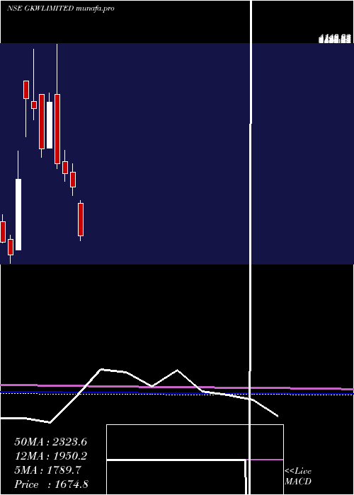  monthly chart Gkw