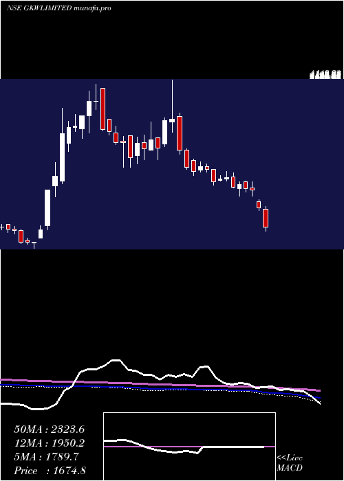  weekly chart Gkw