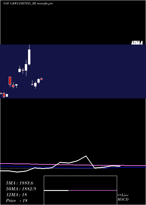 monthly chart Gkw