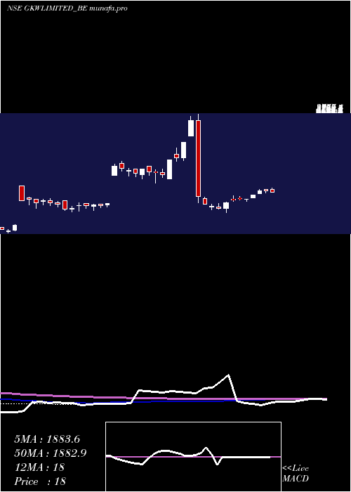 weekly chart Gkw
