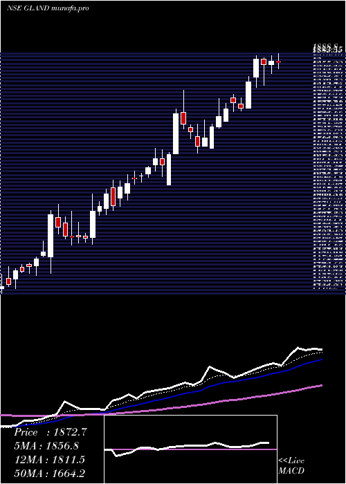 Daily chart GlandPharma