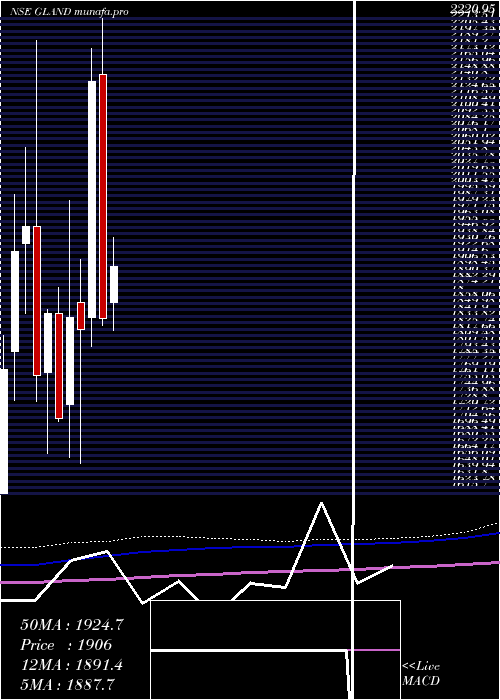  monthly chart GlandPharma