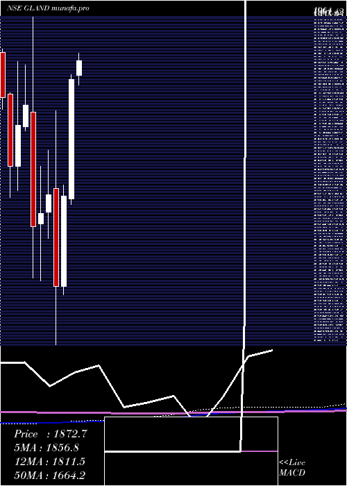monthly chart GlandPharma