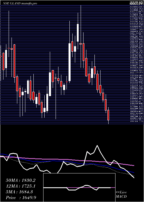  weekly chart GlandPharma