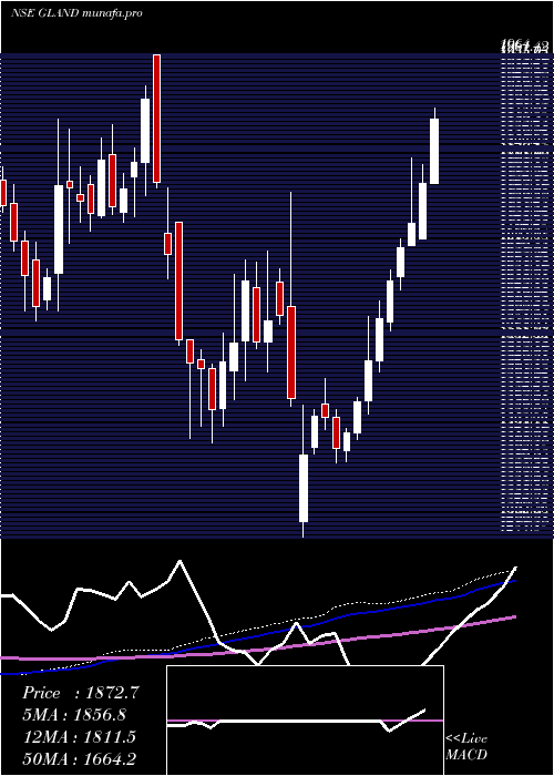 weekly chart GlandPharma