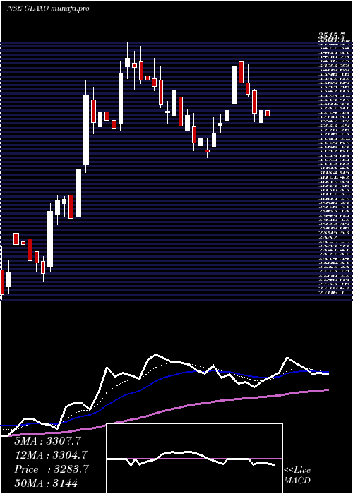  Daily chart GlaxosmithklinePharmaceuticals