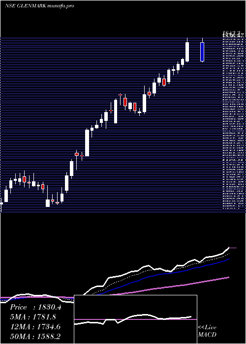  Daily chart GlenmarkPharmaceuticals