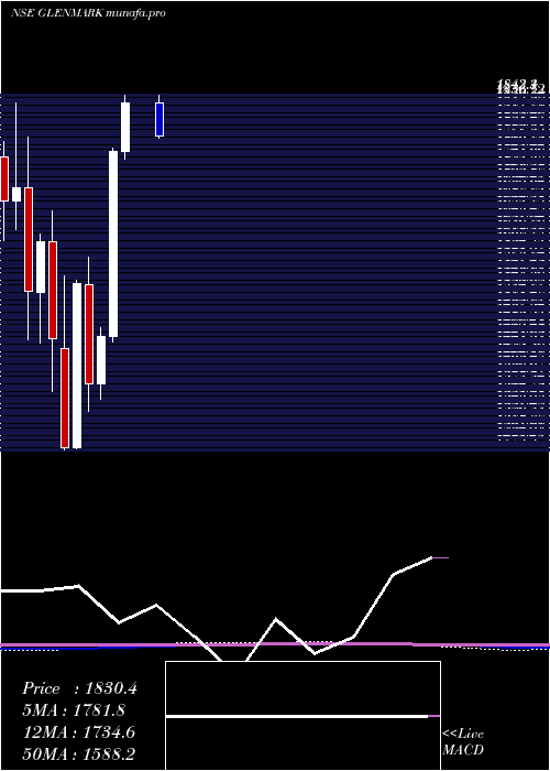  monthly chart GlenmarkPharmaceuticals