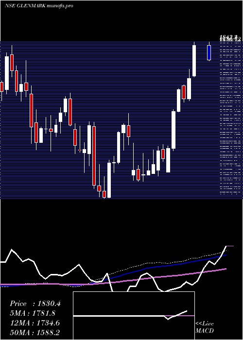  weekly chart GlenmarkPharmaceuticals