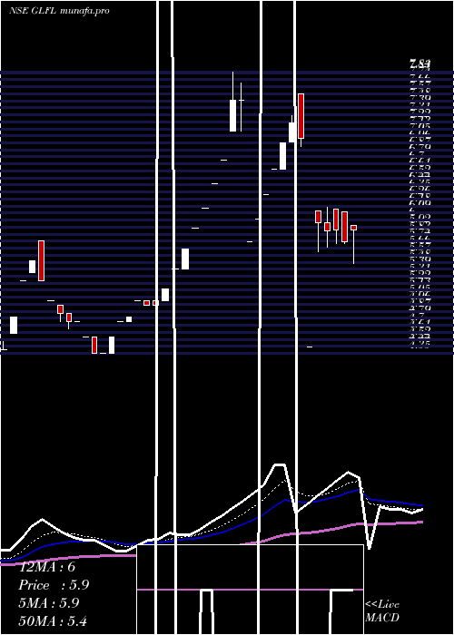  Daily chart GujaratLease