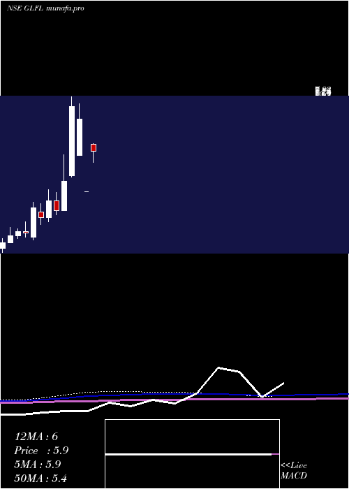  monthly chart GujaratLease