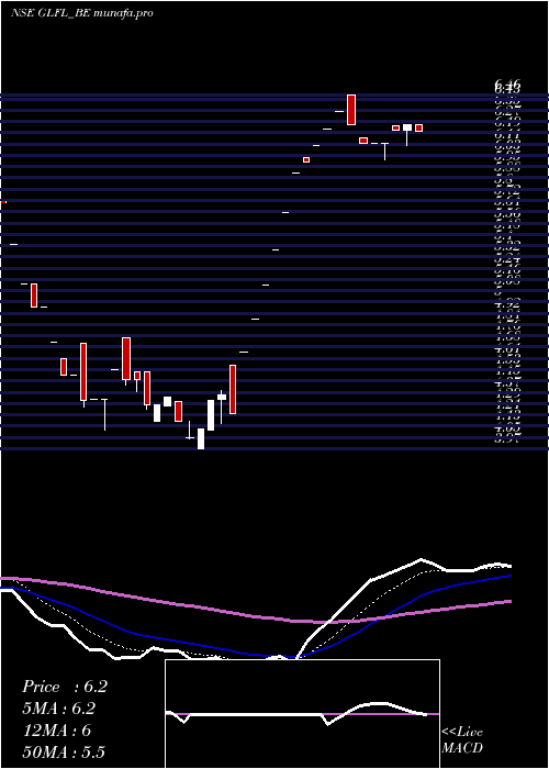  Daily chart GujaratLease