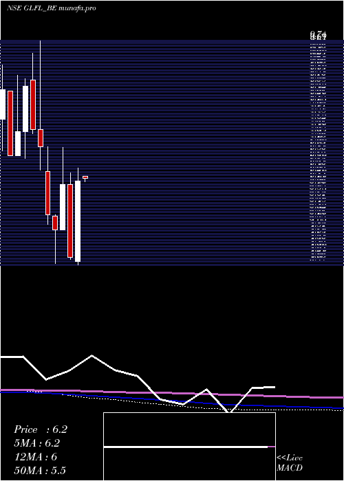  monthly chart GujaratLease