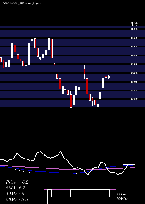  weekly chart GujaratLease