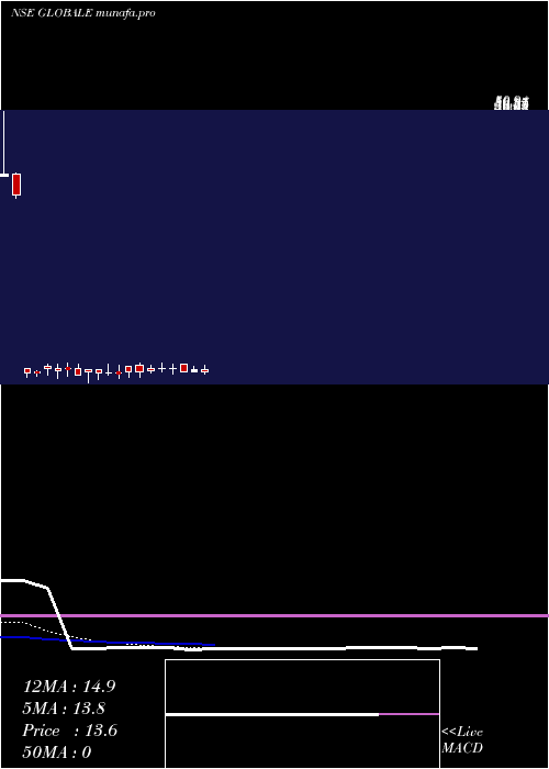 Daily chart GlobaleTessile