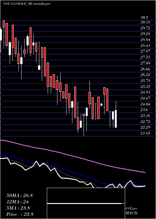  Daily chart GlobaleTessile