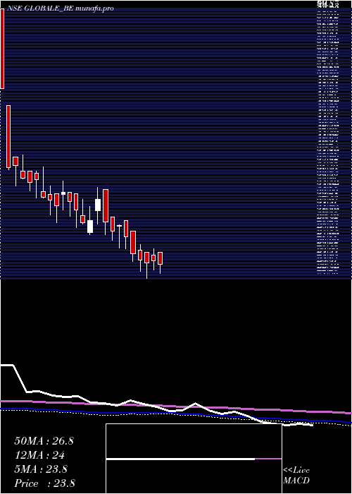  weekly chart GlobaleTessile