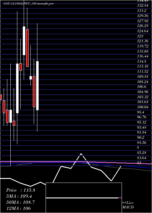  monthly chart GlobalPet