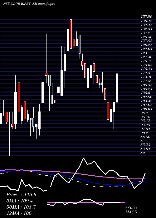  weekly chart GlobalPet