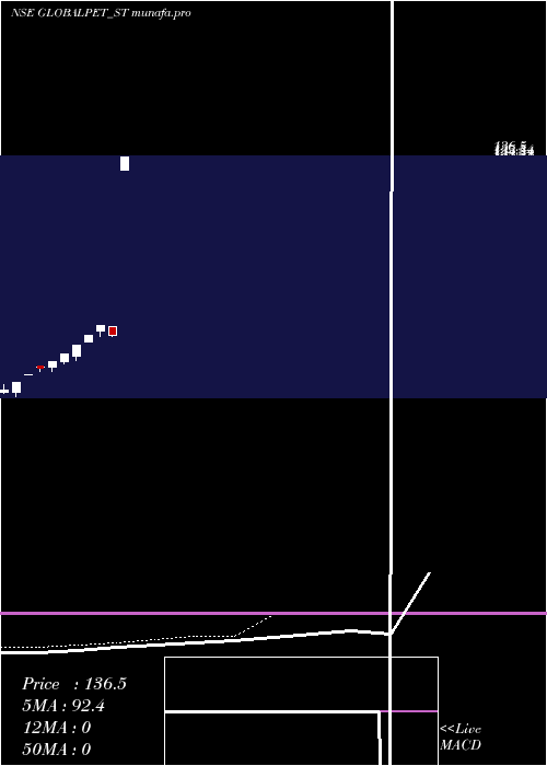  Daily chart GlobalPet